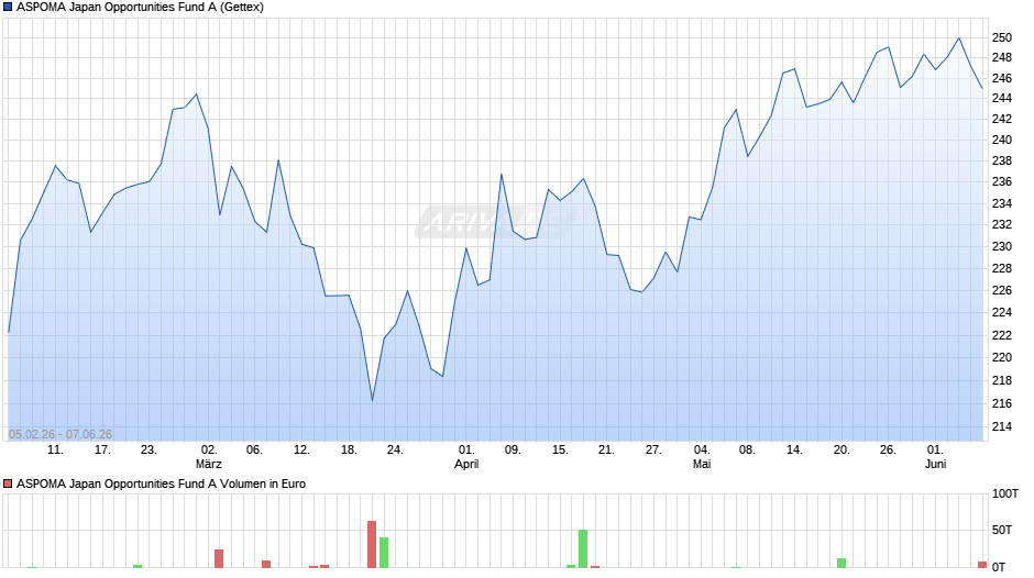 ASPOMA Japan Opportunities Fund A Chart