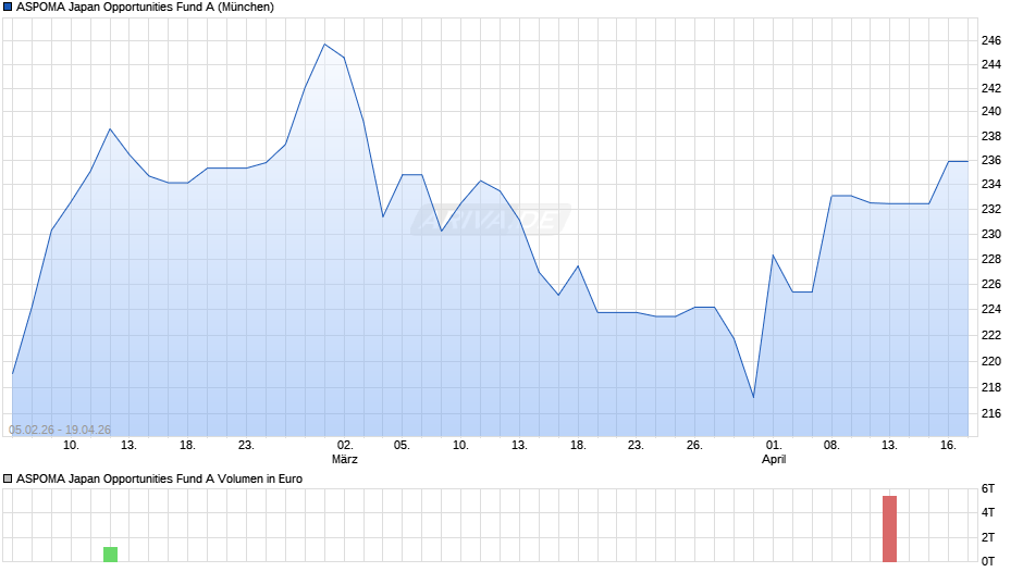 ASPOMA Japan Opportunities Fund A Chart