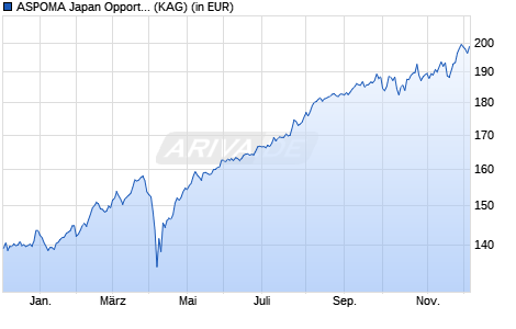 Performance des ASPOMA Japan Opportunities Fund A (WKN A2JBLA, ISIN LI0393642439)