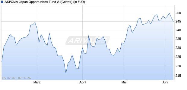 Performance des ASPOMA Japan Opportunities Fund A (WKN A2JBLA, ISIN LI0393642439)