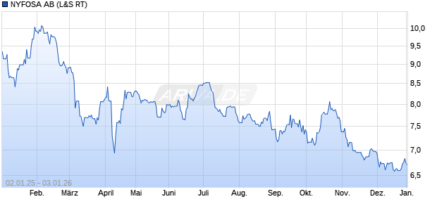 NYFOSA Aktie Chart