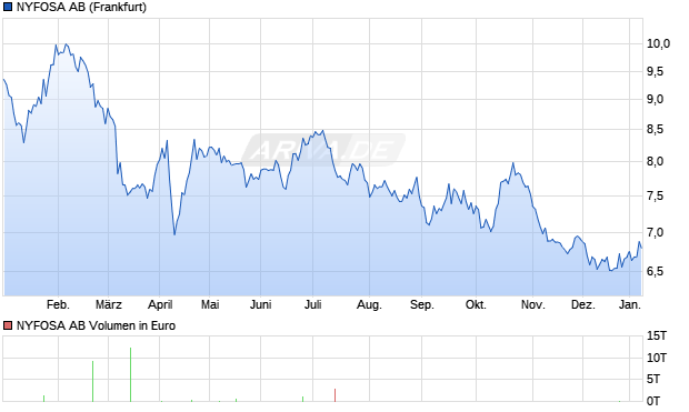 NYFOSA Aktie Chart