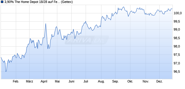 3,90% The Home Depot 18/28 auf Festzins (WKN A2RU34, ISIN US437076BW12) Chart
