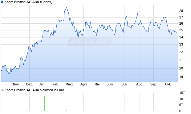 Knorr-Bremse Aktie (ADR) Chart