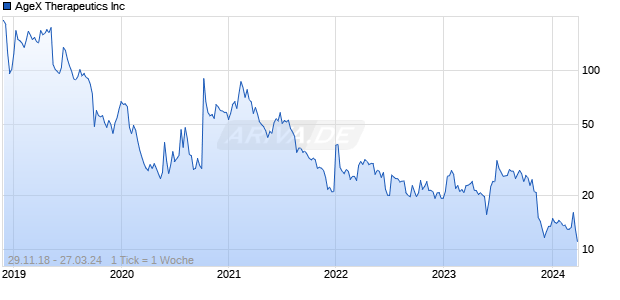 AgeX Therapeutics Inc Chart