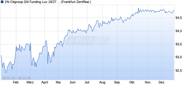 1% Citigroup GM Funding Lux 18/27 auf Festzins (WKN CP1ZNG, ISIN DE000CP1ZNG3) Chart