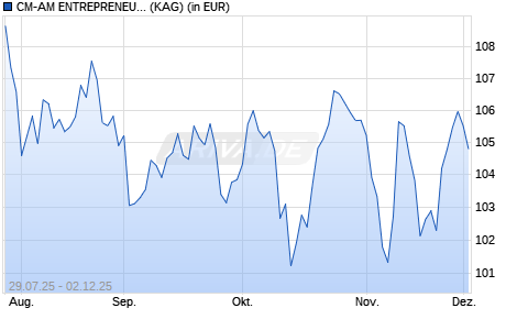 Performance des CM-AM ENTREPRENEURS EUROPE RC (WKN A2N7HJ, ISIN FR0013266624)