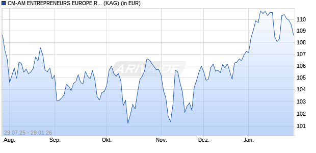 Performance des CM-AM ENTREPRENEURS EUROPE RC (WKN A2N7HJ, ISIN FR0013266624)