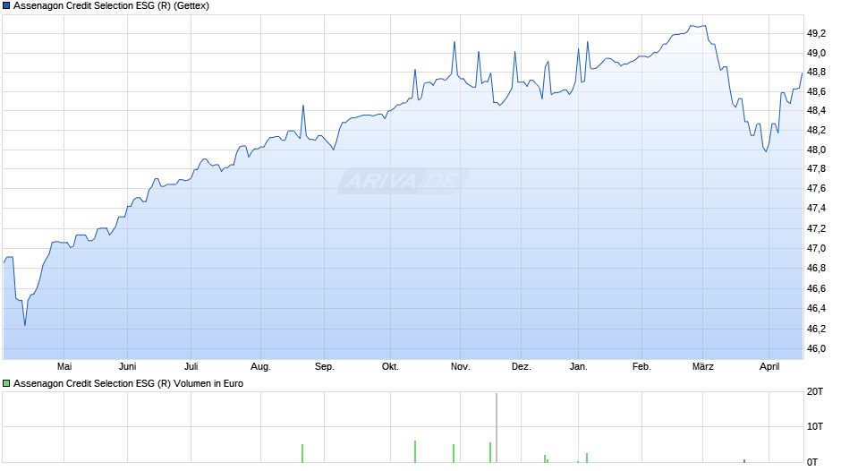 Assenagon Credit Selection ESG (R) Chart