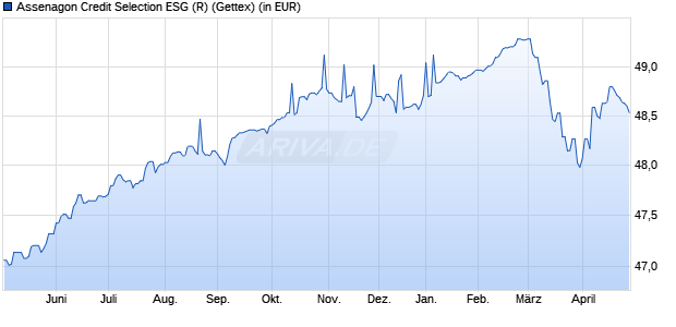 Performance des Assenagon Credit Selection ESG (R) (WKN A2AQVU, ISIN LU1483615685)