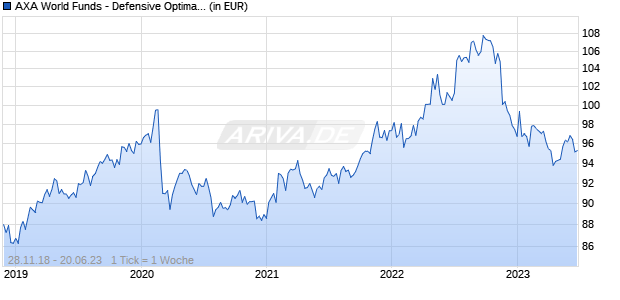 AXA World Funds - Defensive Optimal Income F Capitalisation USD (Hedged) Chart