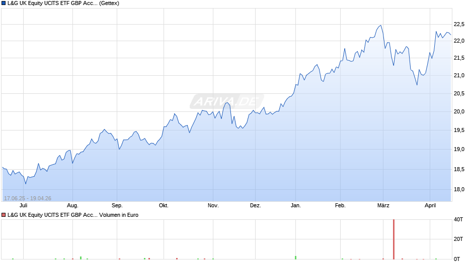 L&G UK Equity UCITS ETF GBP Acc. ETF Chart