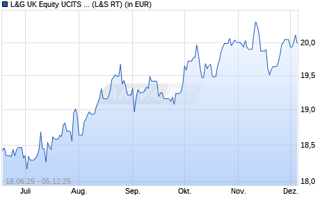 Performance des L&G UK Equity UCITS ETF GBP Acc. ETF (WKN A2N4PP, ISIN IE00BFXR5R48)