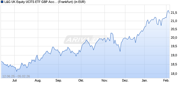 Performance des L&G UK Equity UCITS ETF GBP Acc. ETF (WKN A2N4PP, ISIN IE00BFXR5R48)
