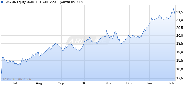 Performance des L&G UK Equity UCITS ETF GBP Acc. ETF (WKN A2N4PP, ISIN IE00BFXR5R48)