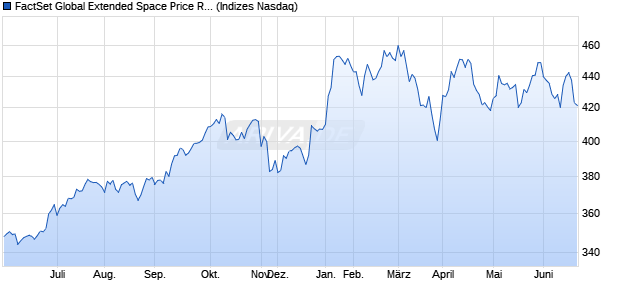 FactSet Global Extended Space Price Return Index Chart