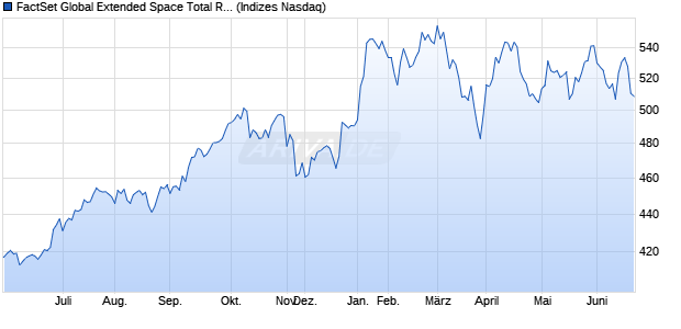 FactSet Global Extended Space Total Return Index Chart