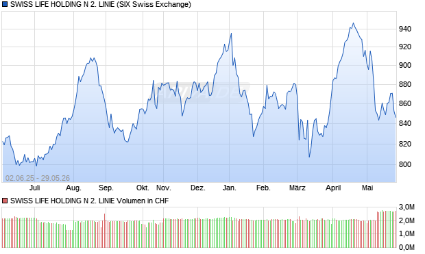 SWISS LIFE HOLDING N 2. LINIE Aktie Chart