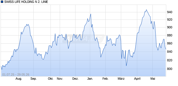 SWISS LIFE HOLDING N 2. LINIE Aktie Chart