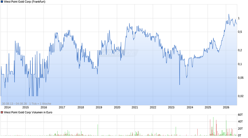West Point Gold Chart