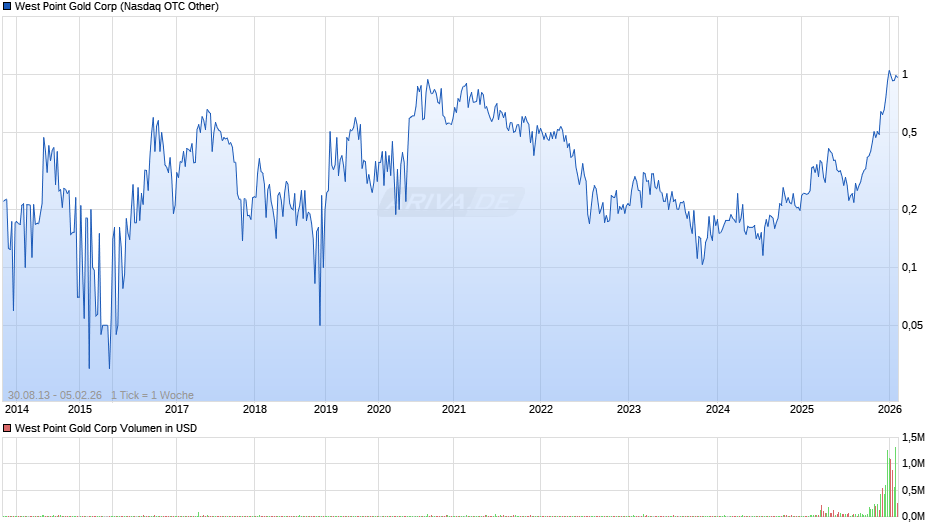 West Point Gold Chart