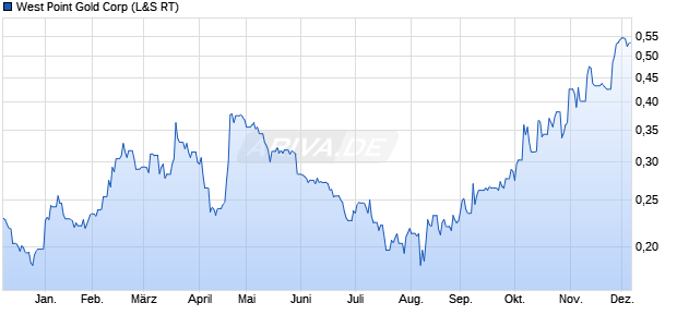 West Point Gold Aktie Chart