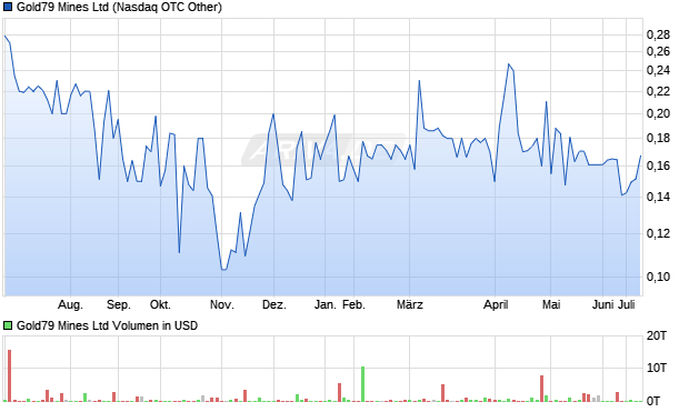 Gold79 Mines Ltd Aktie Chart