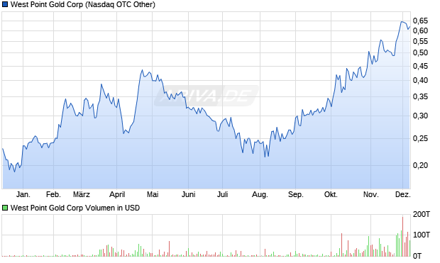 West Point Gold Aktie Chart