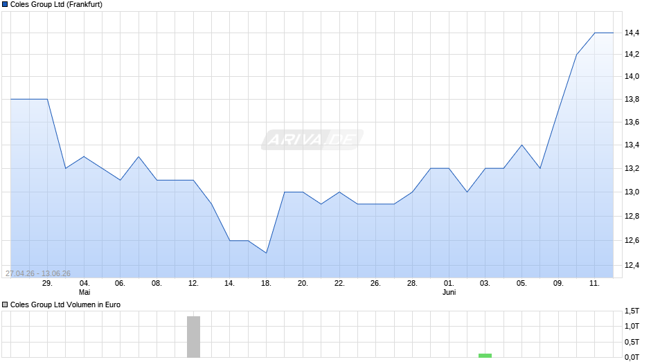 Coles Group Chart