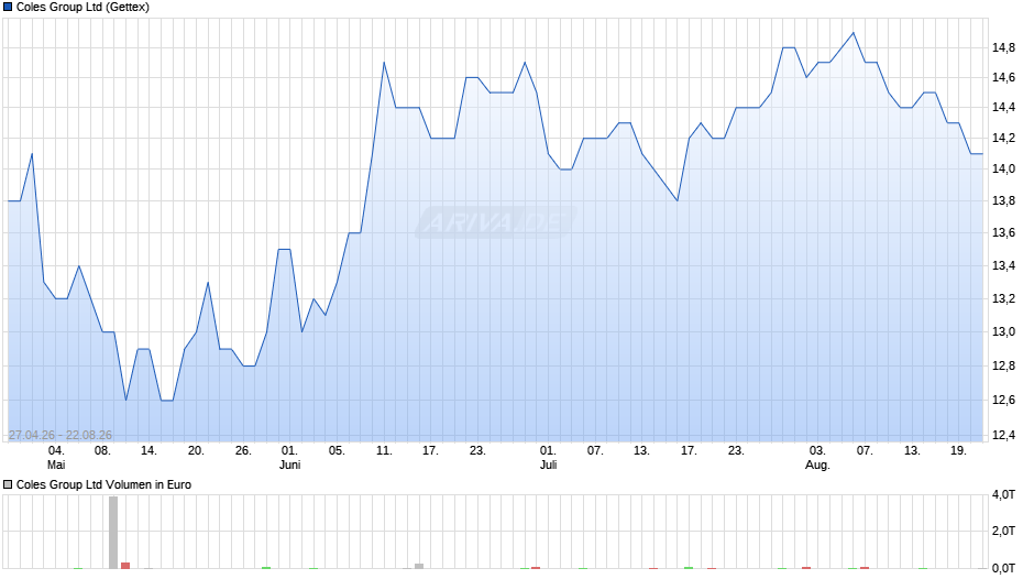 Coles Group Chart