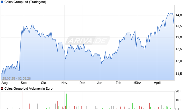 Coles Group Aktie Chart