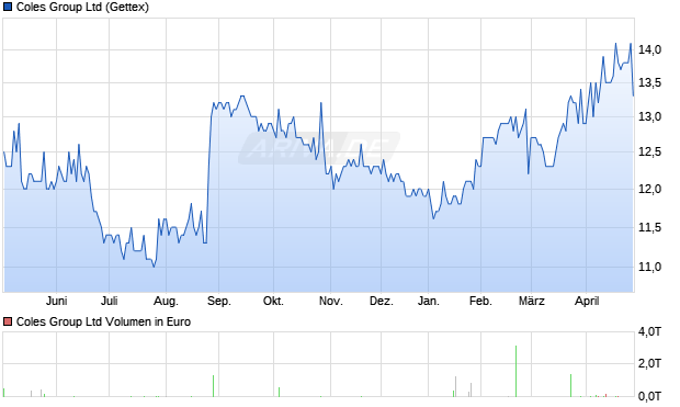 Coles Group Aktie Chart