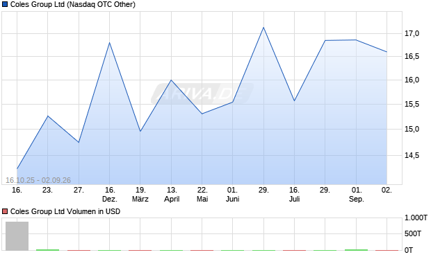 Coles Group Aktie Chart