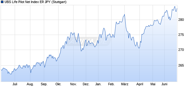 UBS Life Pilot Net Index ER JPY Chart