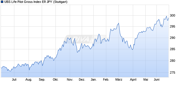 UBS Life Pilot Gross Index ER JPY Chart