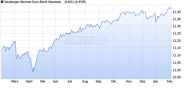 Performance des Neuberger Berman Euro Bond Absolute Return Fund EUR I Dist. (WKN A2N8NU, ISIN IE00BFZMGB89)