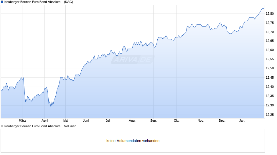 Neuberger Berman Euro Bond Absolute Return Fund EUR I Acc. Chart