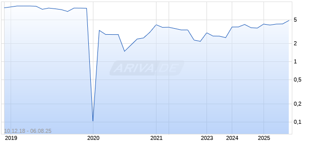 Urw (stapl. Shs Cdi) Chart
