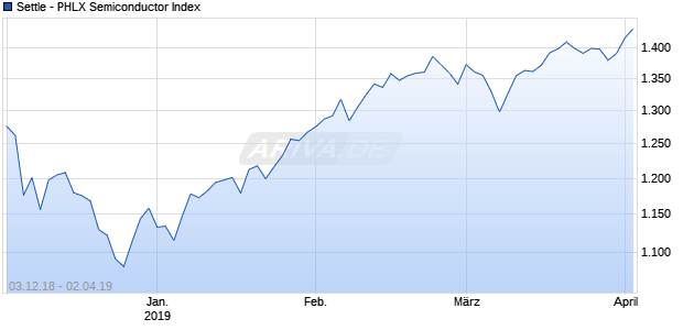 Settle - PHLX Semiconductor Index Chart