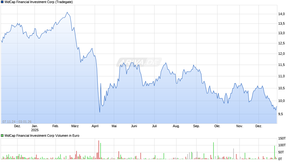 MidCap Financial Investment Chart