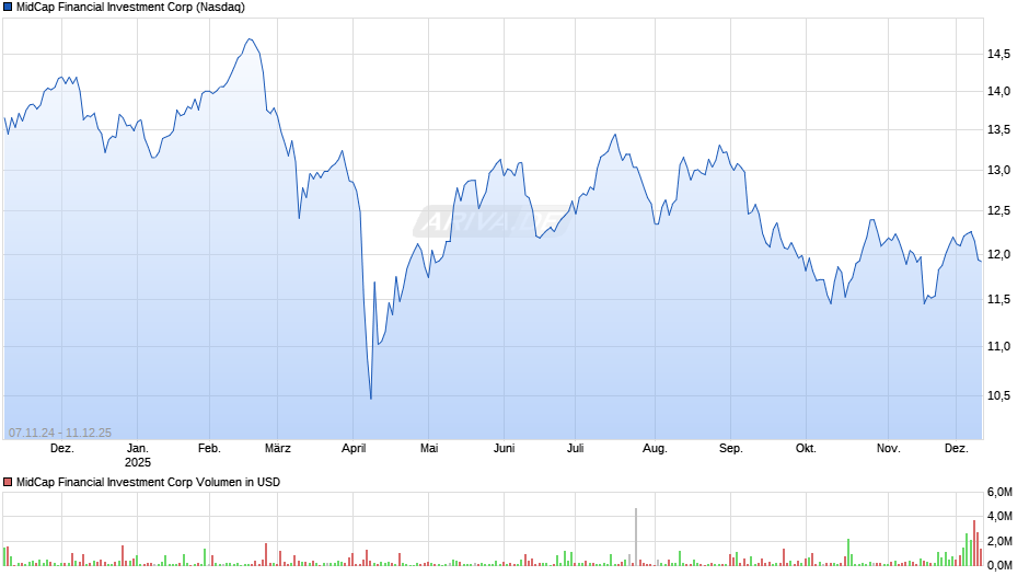 MidCap Financial Investment Chart