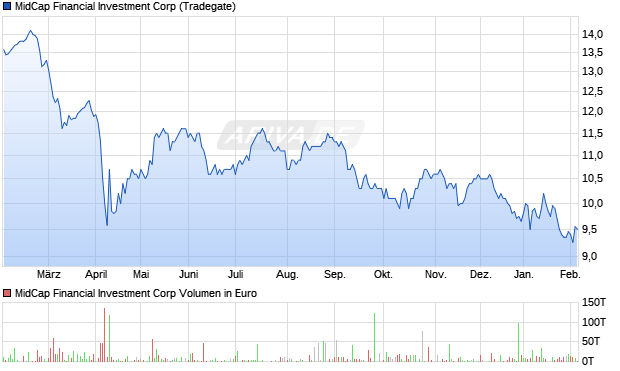 MidCap Financial Investment Aktie Chart