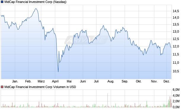 MidCap Financial Investment Aktie Chart