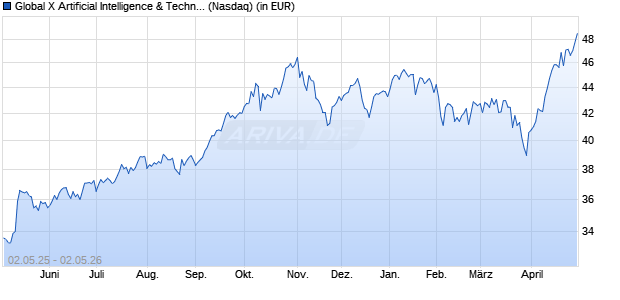 Performance des Global X Artificial Intelligence & Technology ETF  (WKN A2JMTQ, ISIN US37954Y6326)