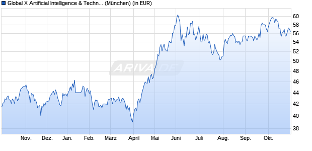 Performance des Global X Artificial Intelligence & Technology ETF  (WKN A2JMTQ, ISIN US37954Y6326)