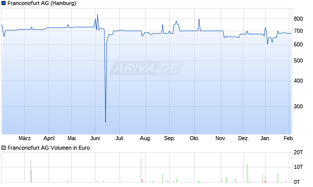 Franconofurt Aktie Chart