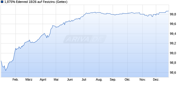 1,875% Edenred 18/26 auf Festzins (WKN A2RU8K, ISIN FR0013385655) Chart
