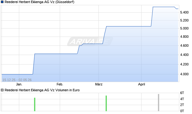 Reederei Herbert Ekkenga Vz Aktie Chart