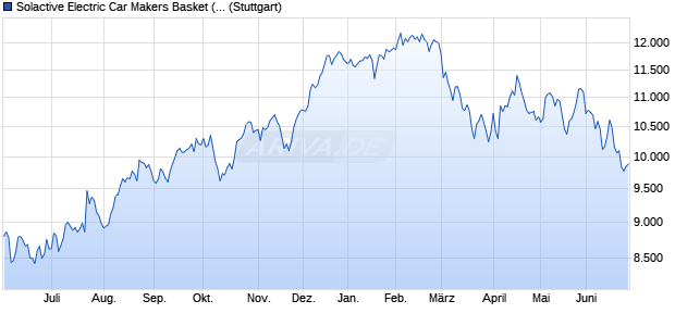 Solactive Electric Car Makers Basket (PR) Chart