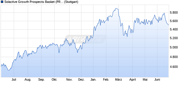 Solactive Growth Prospects Basket (PR) Chart